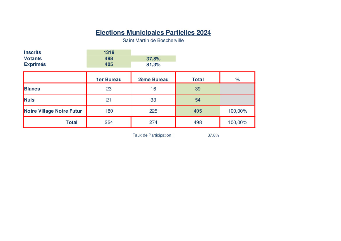 Elections Municipales Completes Partielles - Résultats